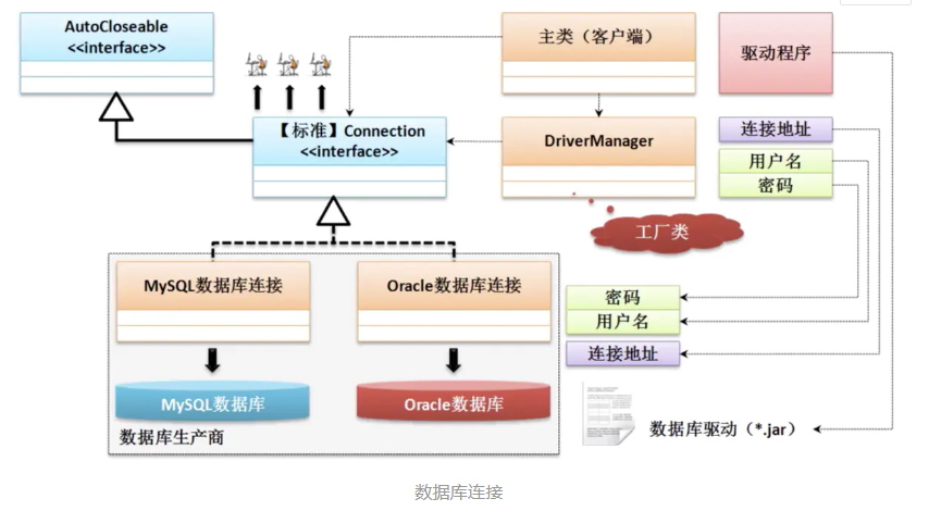 JDBC简介