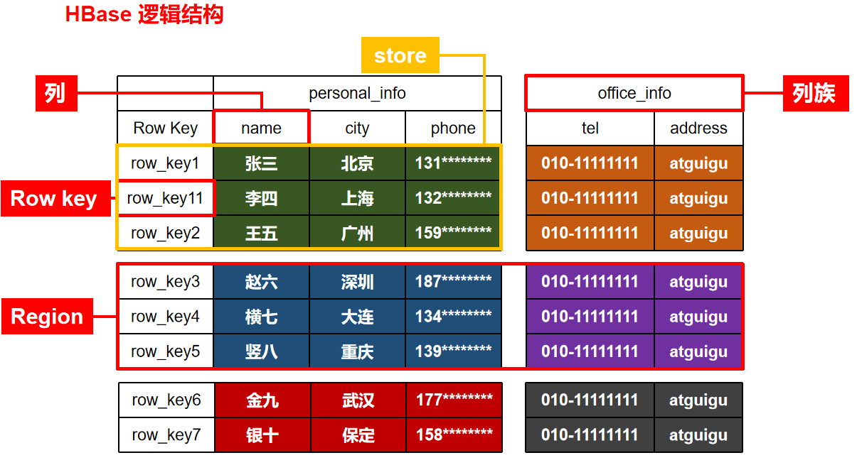 HBase逻辑和物理存储结构
