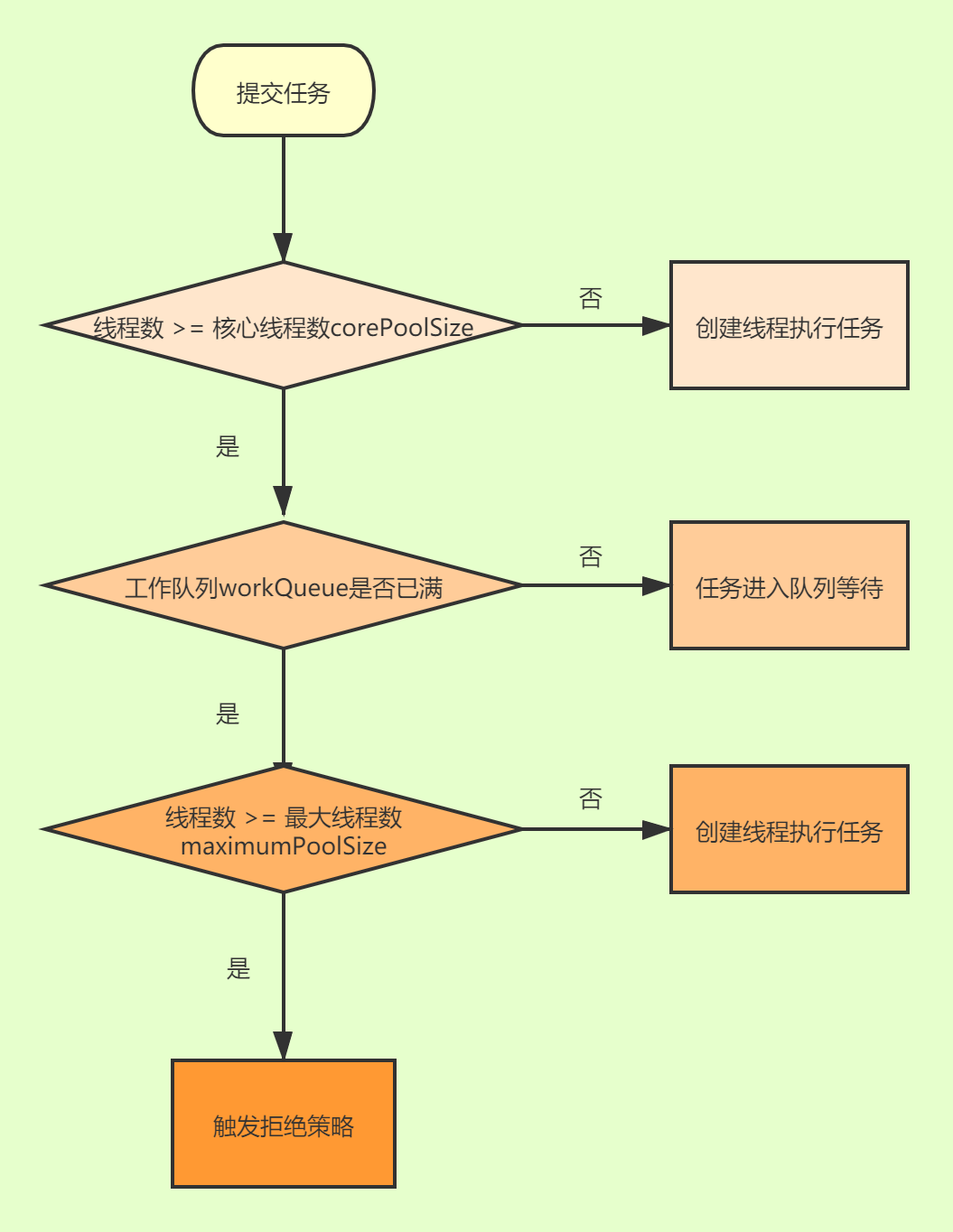 ThreadPoolExecutor源码解读（一）——重新认识ThreadPoolExecutor（核心参数、生命周期、位运算、ThreadFactory、拒接策略）