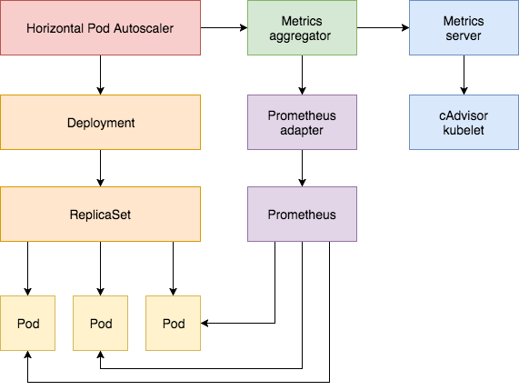 K8S HPA 基于 Prometheus Metrics