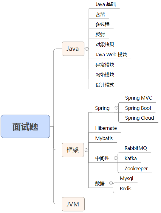 Java综合常见面试题及答案