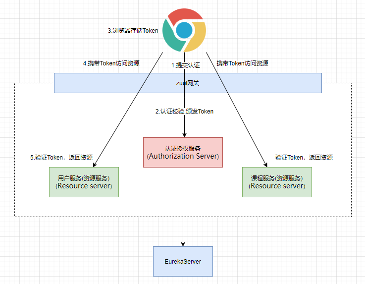 十.SpringCloud+Security+Oauth2实现微服务授权-环境准备