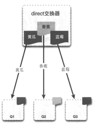 RabbitMQ--交换器类型