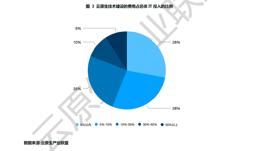 首次披露！云原生热点技术国内使用现状 | 趋势分享