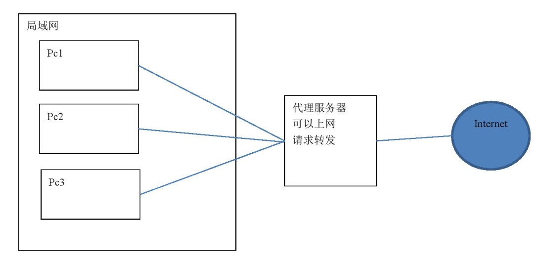 nginx反向代理与负载均衡