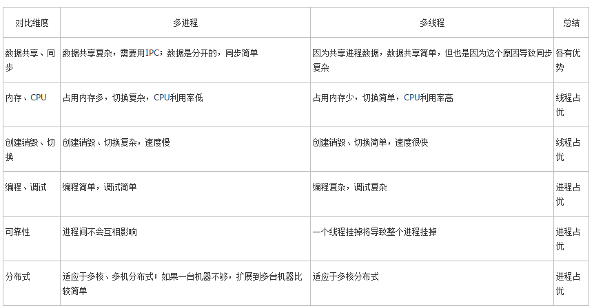 Linux10：多线程编程(线程与进程的区别，线程基本函数，线程通信，同步与互斥)