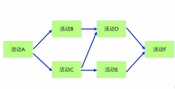 三．项目进度管理