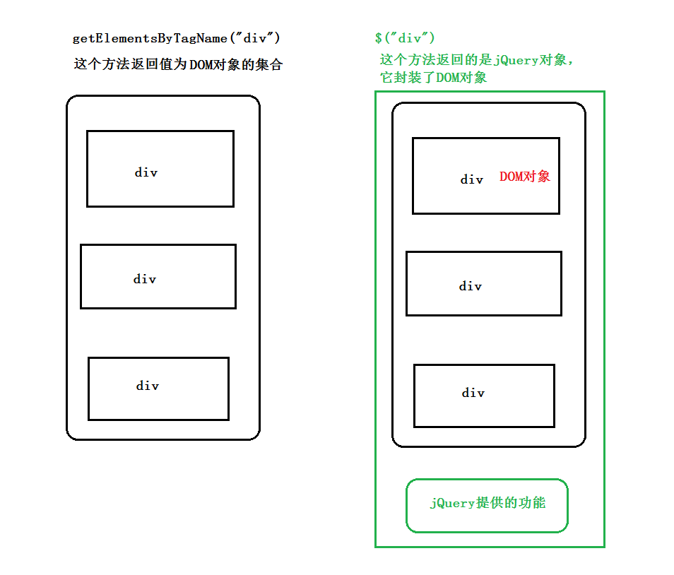 jQuery基础01：选择器 + 样式操作 + 动画