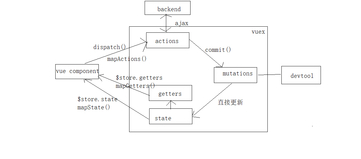 vuex 结构图及vuex 核心概念和 API