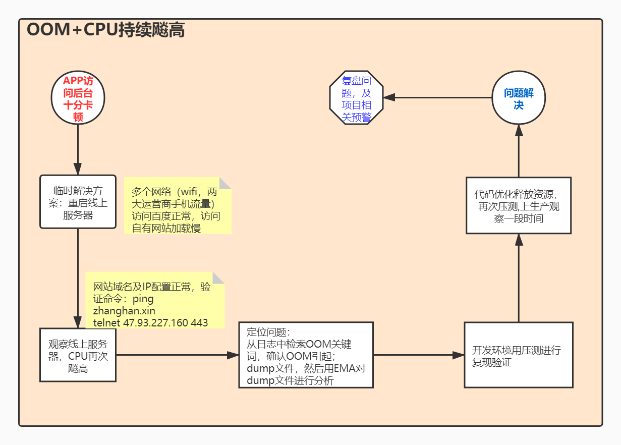 内存溢出+CPU占用过高:问题排查+解决方案+复盘（超详细分析教程）