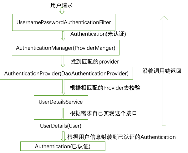 Spring Security教程 第二弹 spring security核心源码分析
