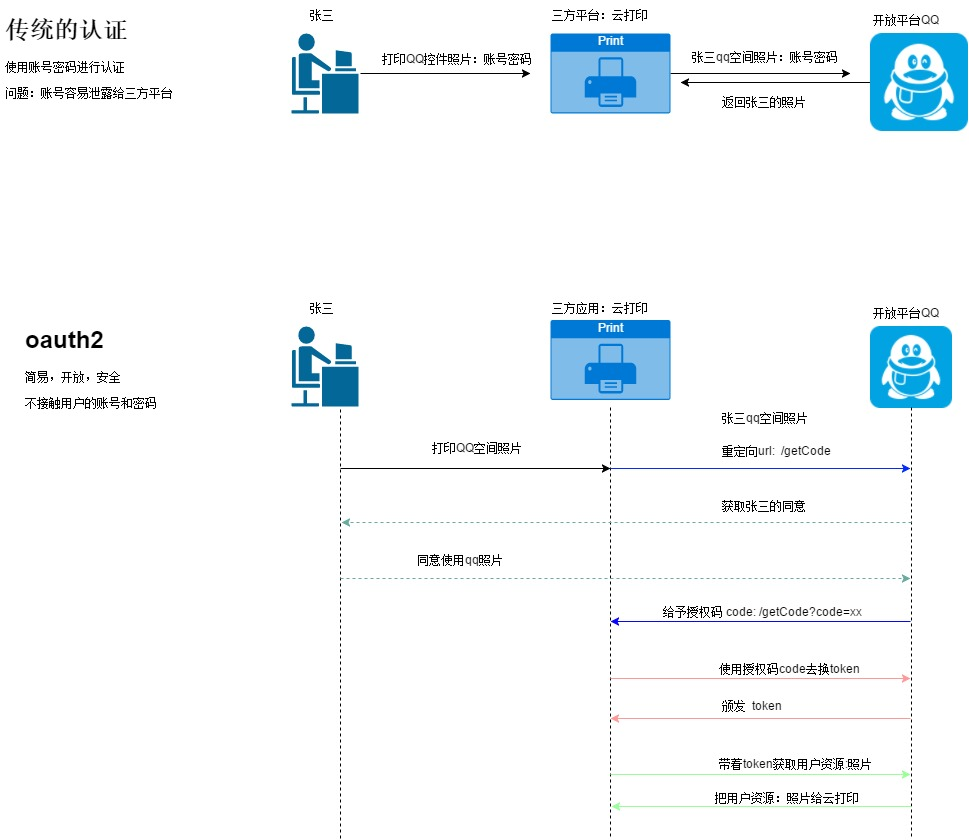 九.SpringCloud+Security+Oauth2实现微服务授权 - Oauth2&JWT的认识