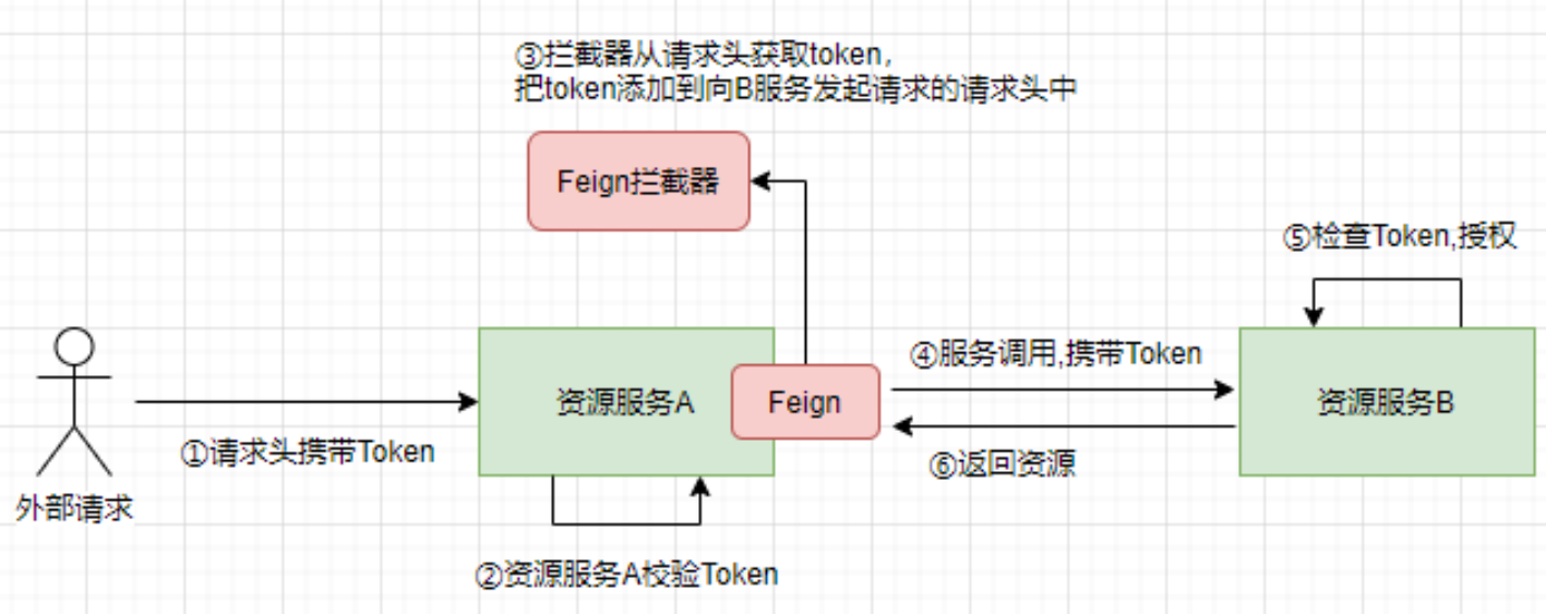 十三.SpringCloud+Security+Oauth2实现微服务授权 - 服务之间授权