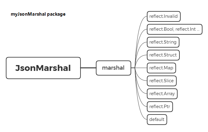 基于Golang的对象序列化的程序包开发——myJsonMarshal