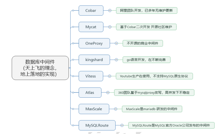 数据库中间件 Mycat（一）读写分离、分库分表