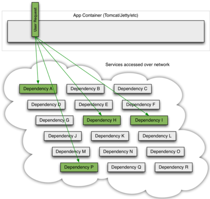 使用SpringCloud实现Java分布式开发【part-3】：Hystrix熔断器的介绍和使用步骤、服务降级和服务熔断及超时时长的配置