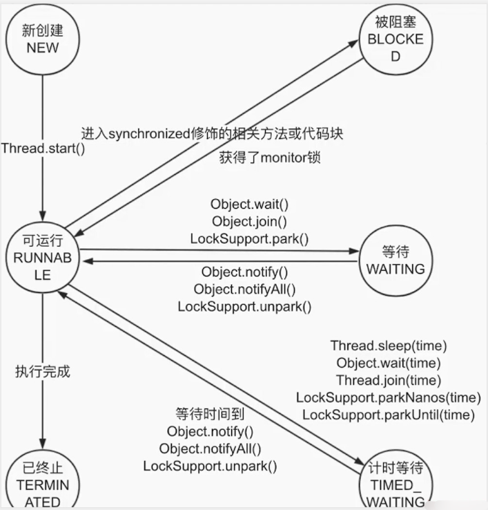 Java多线程 线程状态转换的注意点&& 线程阻塞状态的定义