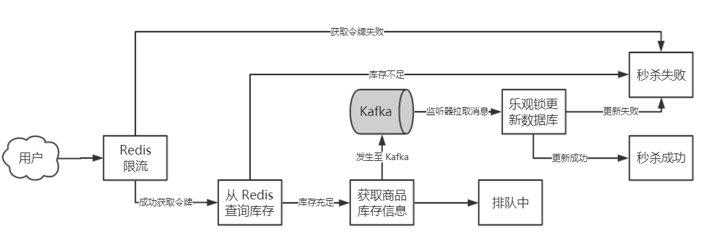 面试：如何设计一个秒杀系统