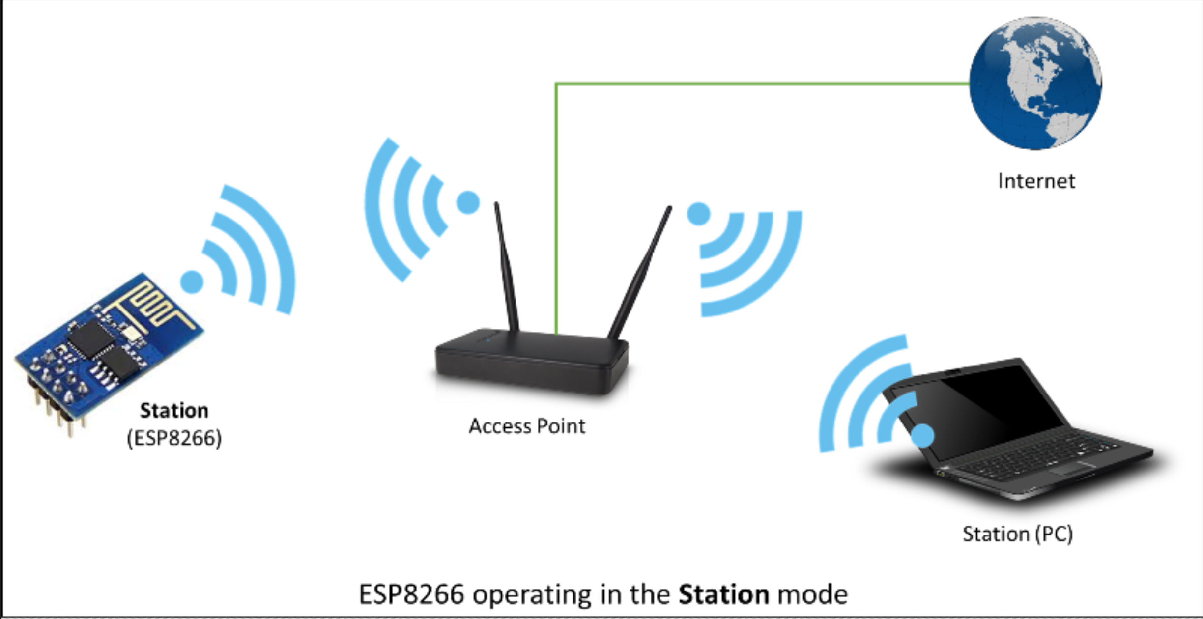 ESP32 开发笔记(三）源码示例 19_WIFI_STA  创建STA站模式连接路由器