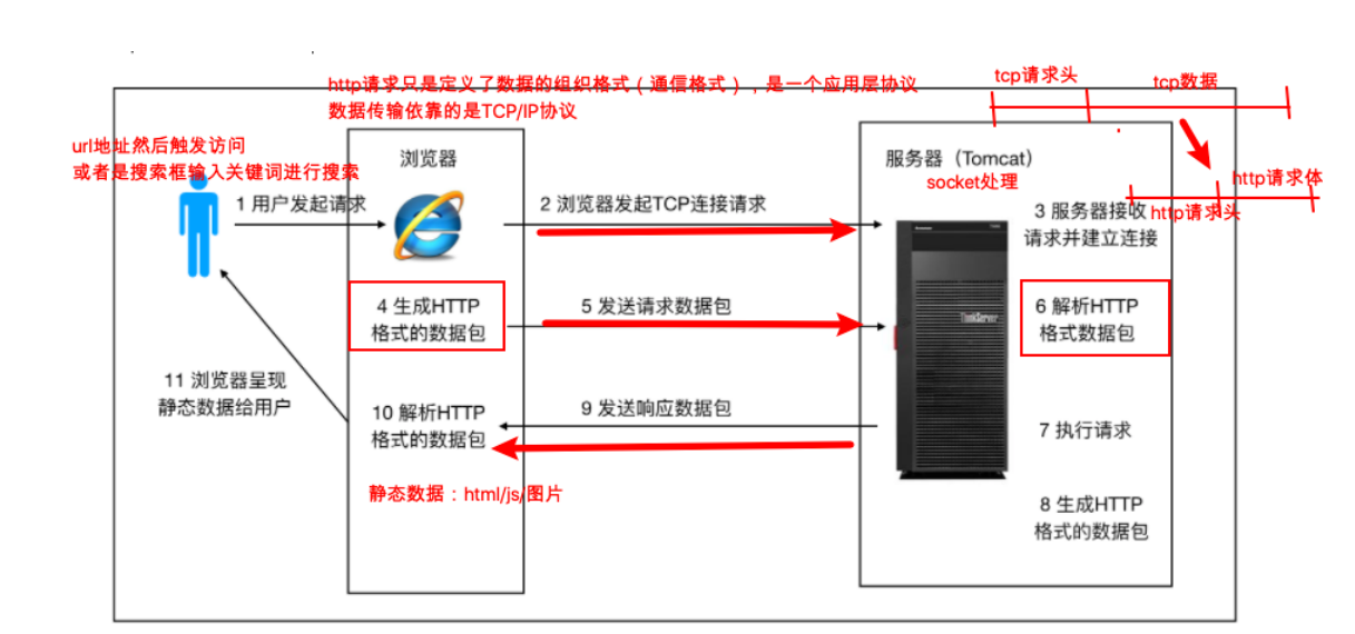 Tomcat&Nginx源码笔记分析