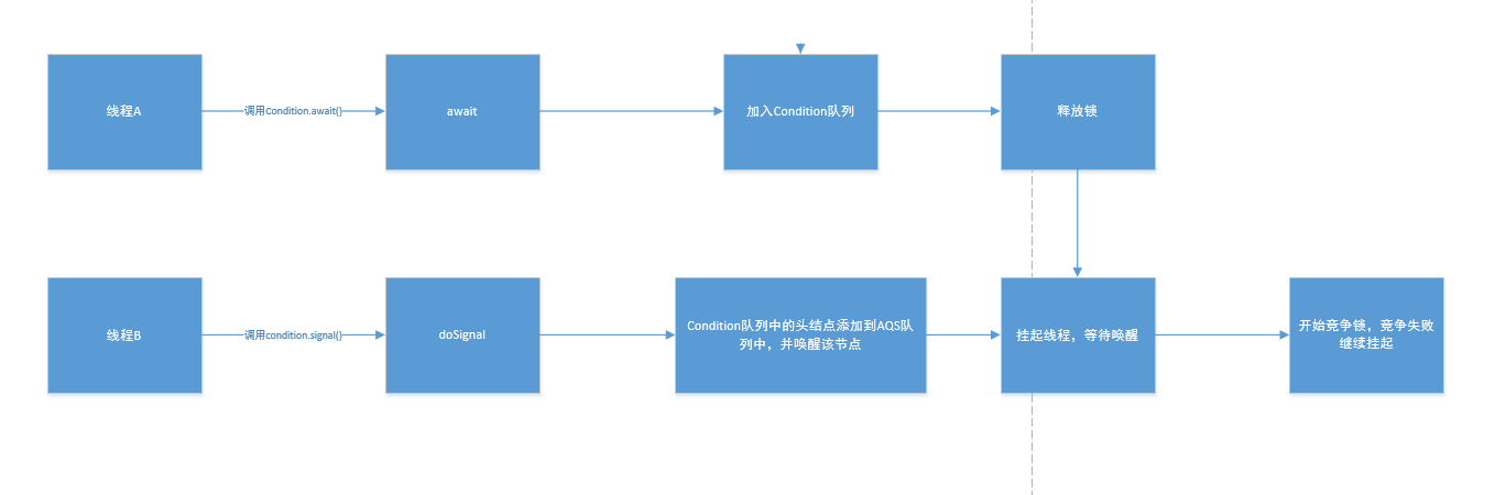 Java并发：Condition