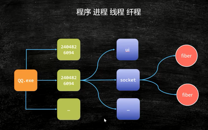 操作系统篇-进程管理和中断