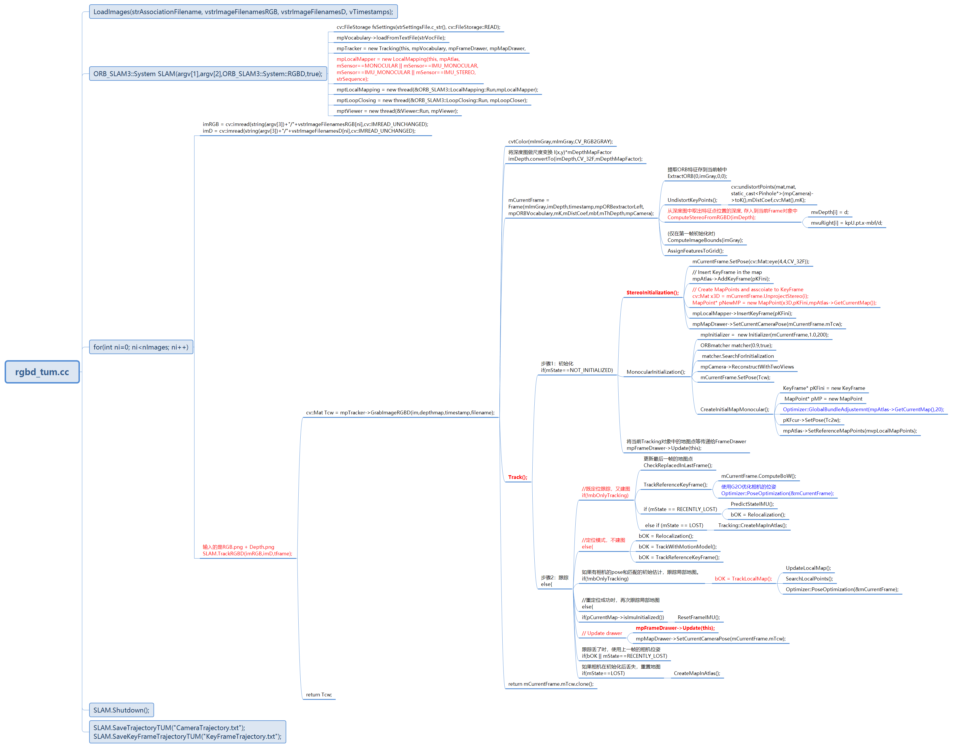 ORB-SLAM3 一张图梳理rgbd_tum.cc主流程