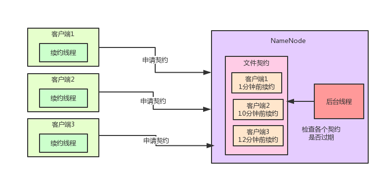 看Hadoop底层算法如何优雅的将大规模集群性能提升10倍以上？【四】