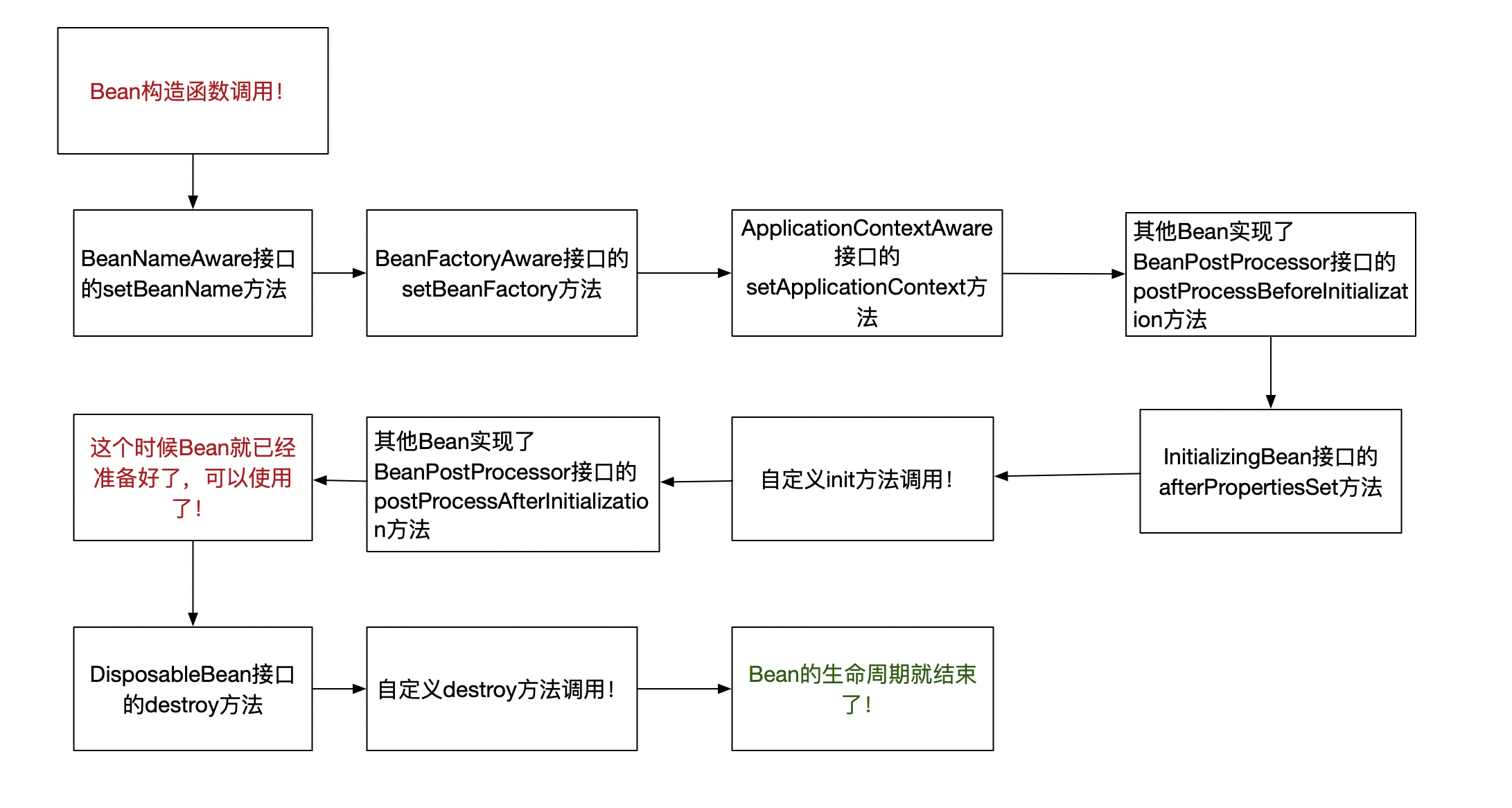 SpringIOC随笔（五）-Bean下