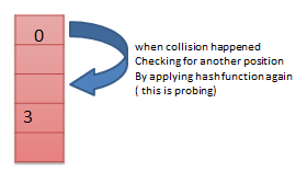 Hashing 2