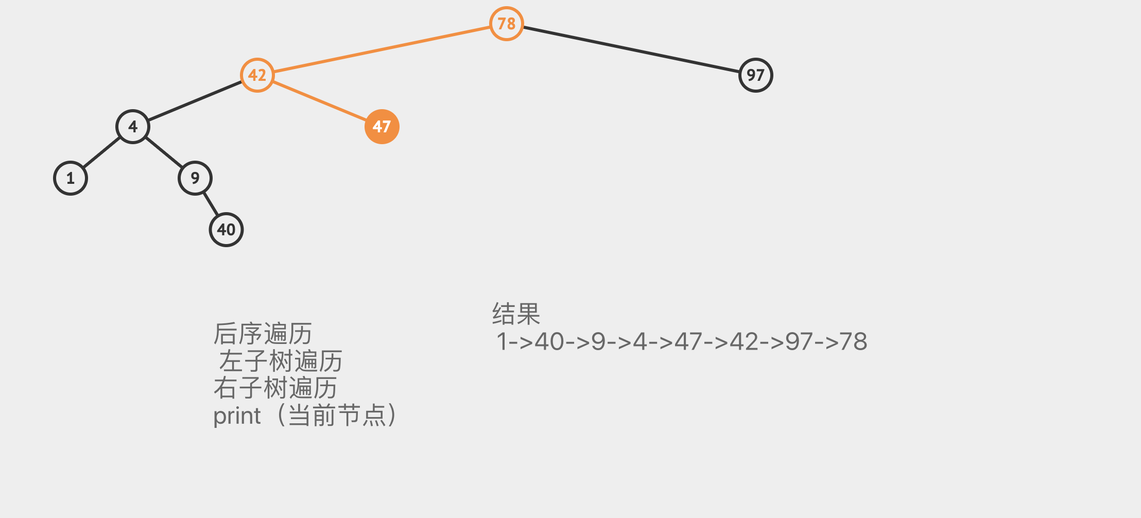 后序遍历输出
