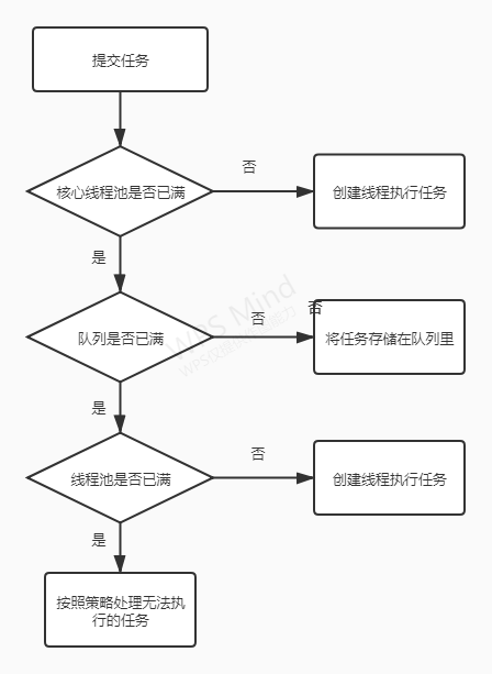 Java 中的线程池