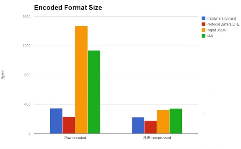 数据序列化与传输 Protocal Buffers 与flatbuffer选型对比