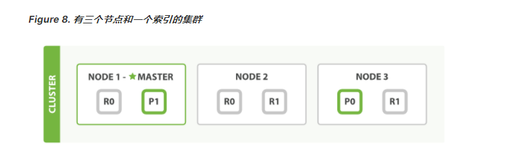 ElasticSearch 初识文档与索引、分片