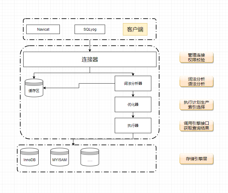 sql语句的执行流程