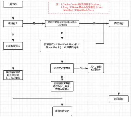 浏览器缓存机制