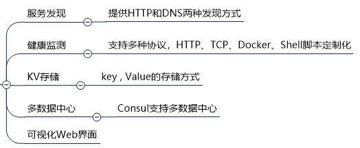 4.服务注册中心之Consul