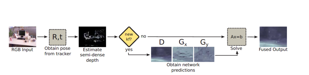 论文笔记_S2D.18_2019-ICRA_DeepFusion: 基于单视图深度和梯度预测的单目SLAM实时稠密三维重建