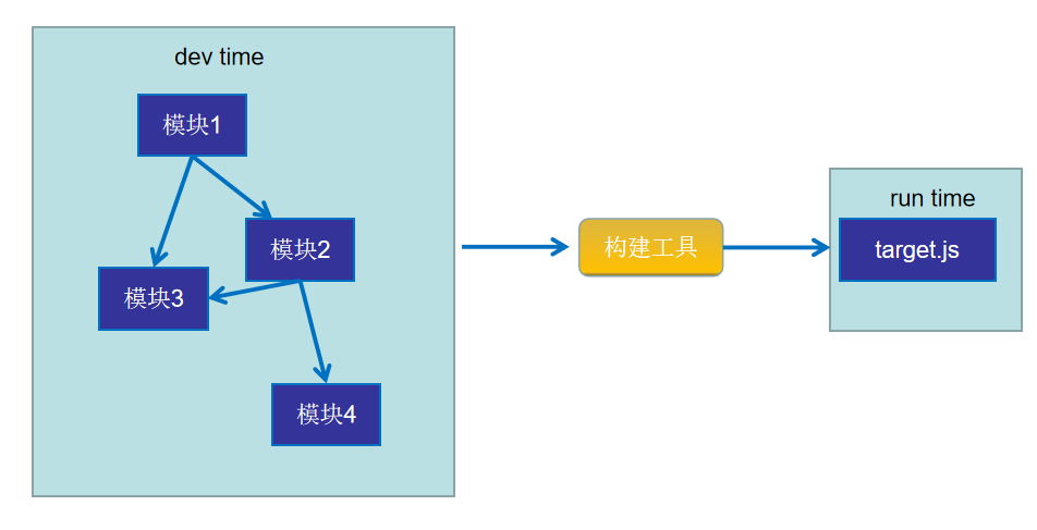 webpack学习之编译结果分析