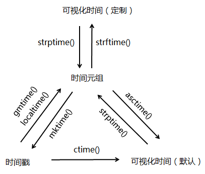 Python基础学习之时间模块 time模块 & datetime模块详解