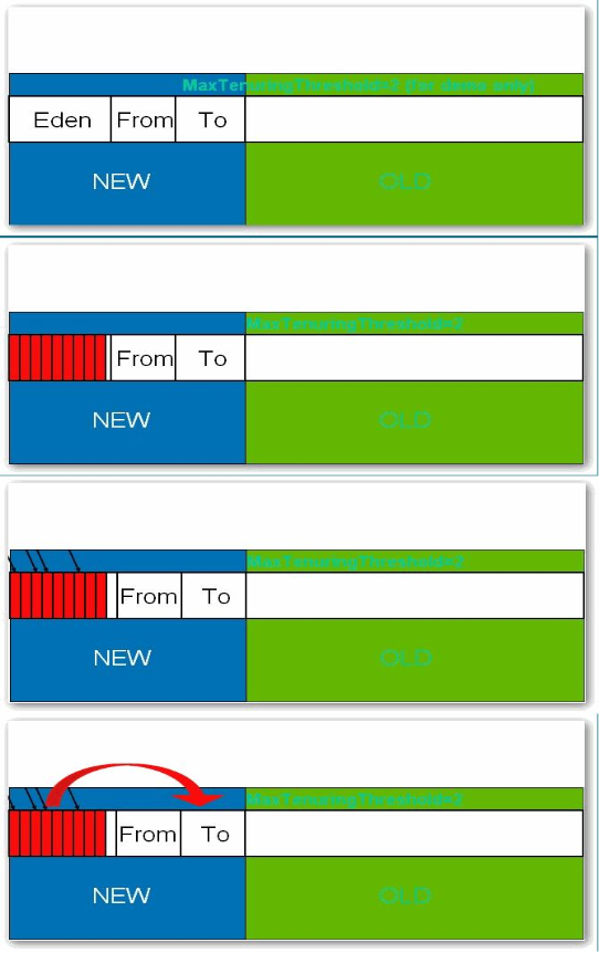 Java虚拟机调优（六）-分代垃圾回收详述2