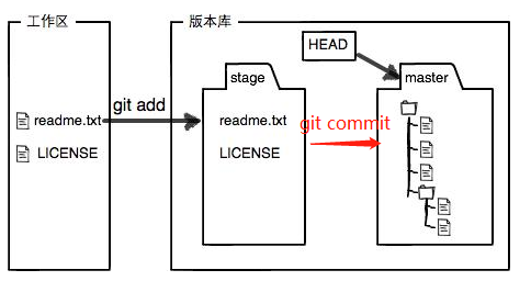 git常用命令（根据廖雪峰网站总结）