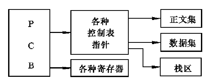 别只做CRUD程序员，收下这篇操作系统干货（二）——进程管理！