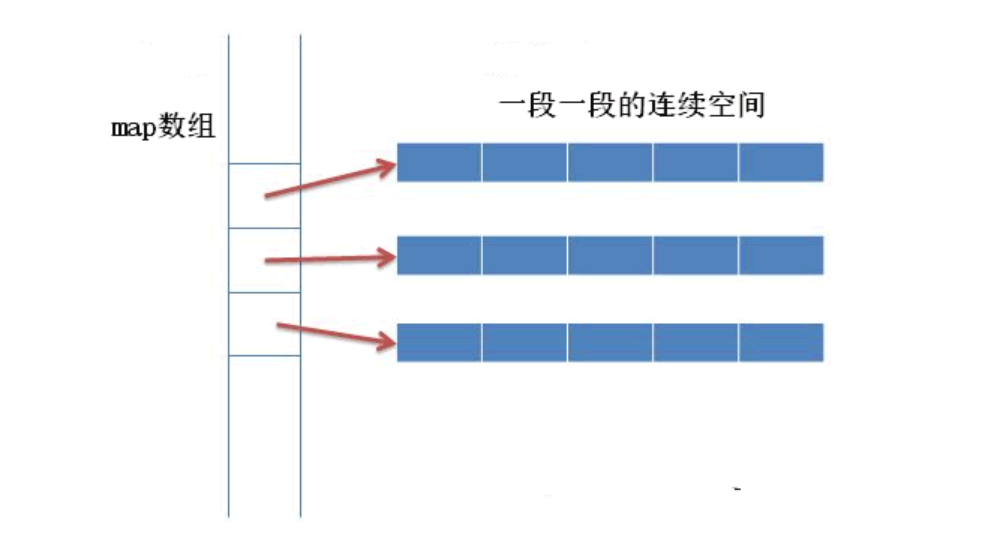 带你攻克STL ——如何正确使用deque(深入理解deque底层)