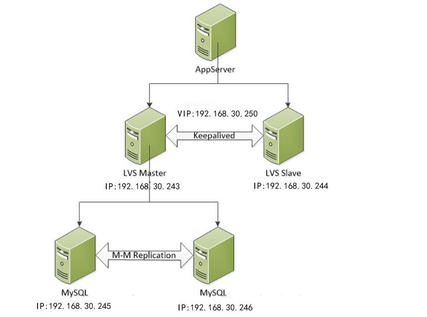 lvs+keepalived+mysql双主复制实现负载分担及高可用