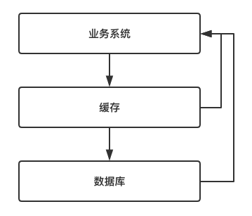 redis-缓存三大问题及解决方案