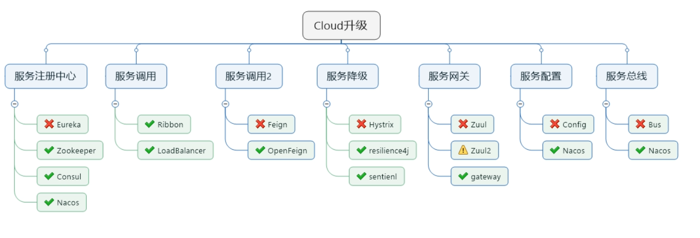 Spring Cloud Alibaba 加入 Spring Cloud 体系