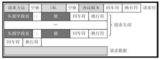 [网络]Http 的 request 和 response 的协议组成