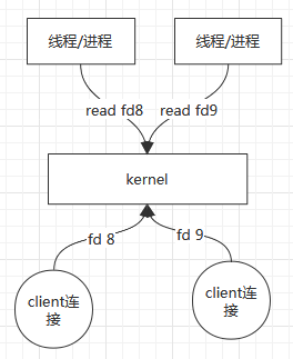 通俗理解BIO NIO select epoll并图解举例