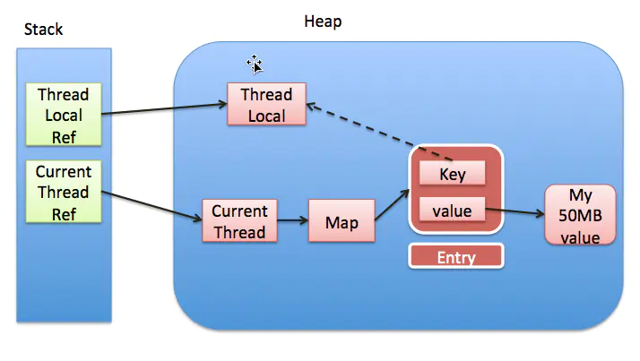 ThreadLocal